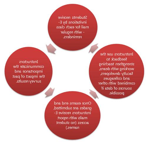 Cycle of the CoursEval Survey